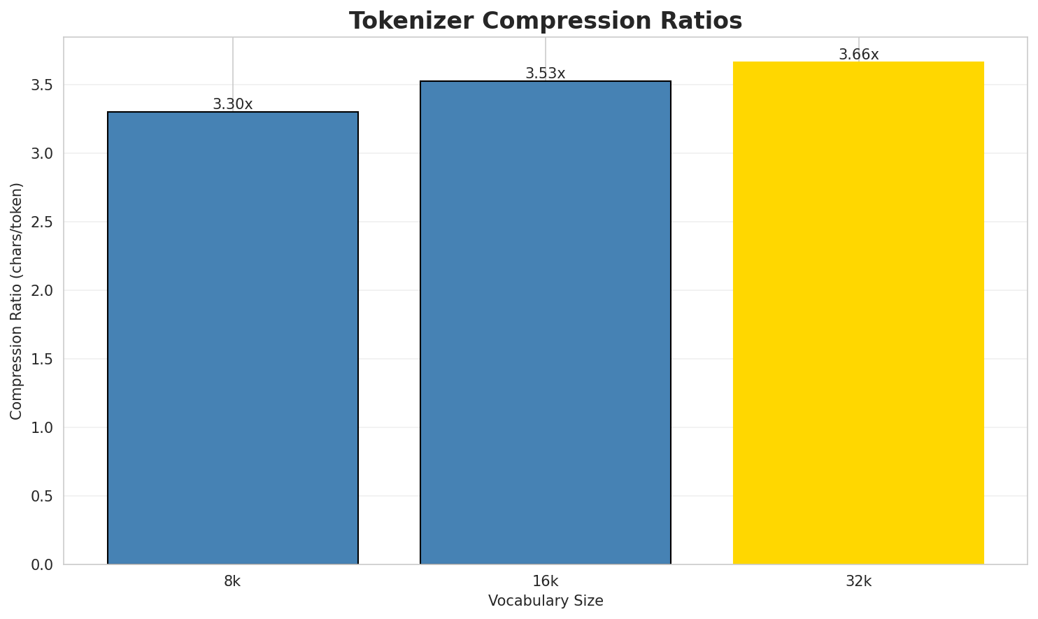 Tokenizer Compression
